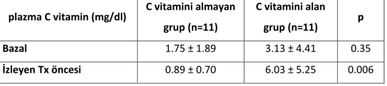 Tablo  5.  C  vitamin  suplemantasyonu  alan  ve  almayan  grupta,  bazal  ve  izleyen  transfüzyon  öncesi plazma C vitamin düzeylerindeki değişim 