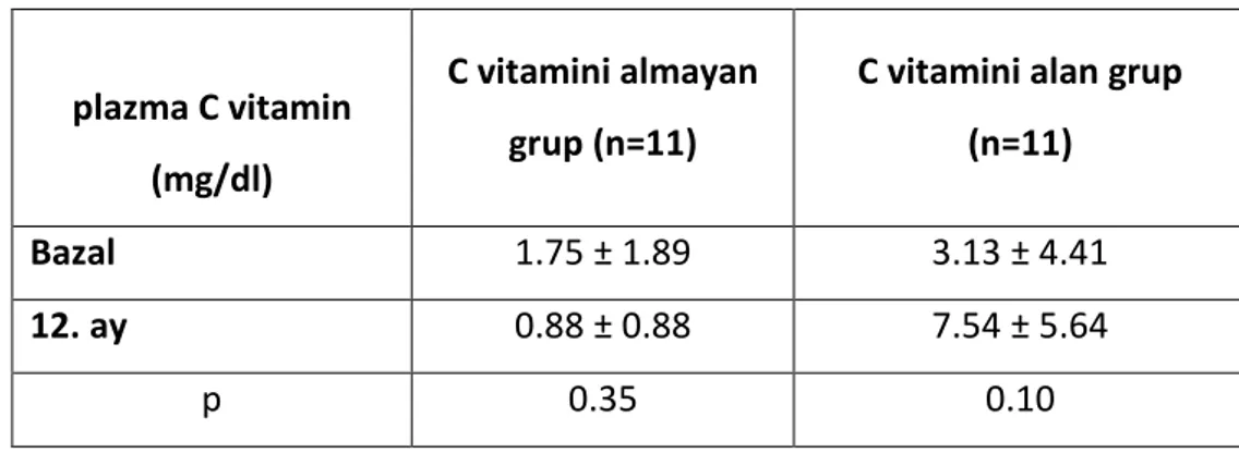 Tablo 7. C vitamin suplemantasyonu alan ve almayan grupta, bazal ve çalışma sonunda  plazma          C vitamin düzeyleri 