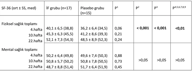 Tablo 10 SF-36 alt parametrelerinin zamanla değişimi ve gruplar arası karşılaştırma  SF-36 (ort ± SS, med)  İF grubu (n=17)  Plasebo grubu 