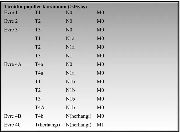 Tablo  11.  DSÖ  2004’e  göre  45  yaş  üstü  hastalarda  papiller  karsinomlarda     