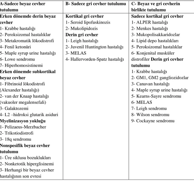 Tablo 3.1. Nörometabolik  Hastalıkların Tutulum Alanlarına Göre Sınıflandırılması  A-Sadece beyaz cevher 