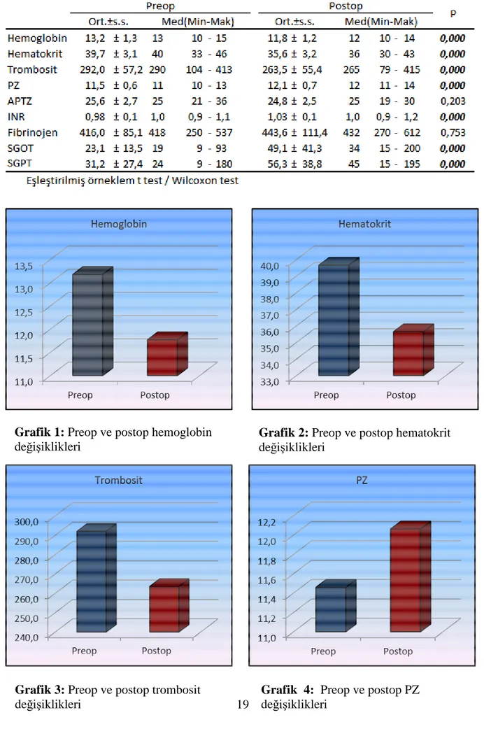 Grafik 1: Preop ve postop hemoglobin 