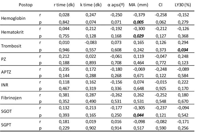 Tablo 5: Postop laboratuvar verileri ve postop TEG verileri arasındaki ilişki 