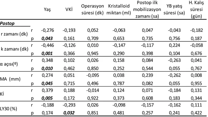 Tablo 9: Postop  TEG verileri ile demografik veriler ve operasyon ile ilgili verilerin 