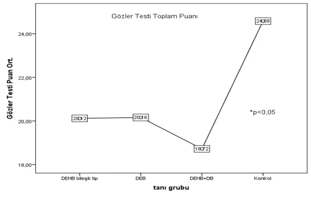 Grafik 1. DEHB Alt Tipleri ve  Kontrol Grubunda Gözler Testi Puanları 