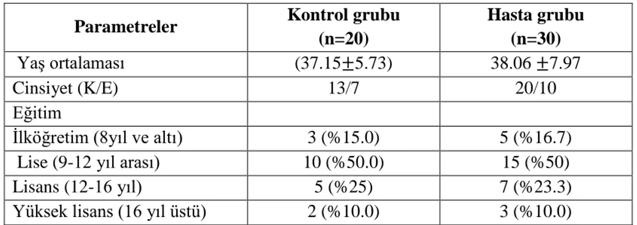 Tablo 4.1.   Hasta ve normal kontrol gruplarının demografik özellikleri 