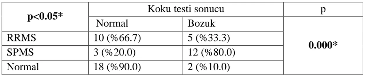 Tablo 4.5.  RRMS, SPMS, NK Gruplarının Koku Puanı 