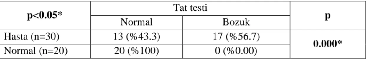 Tablo 4.6.  Hasta ve Normal Grubunda Tat Testi Sonuçları 