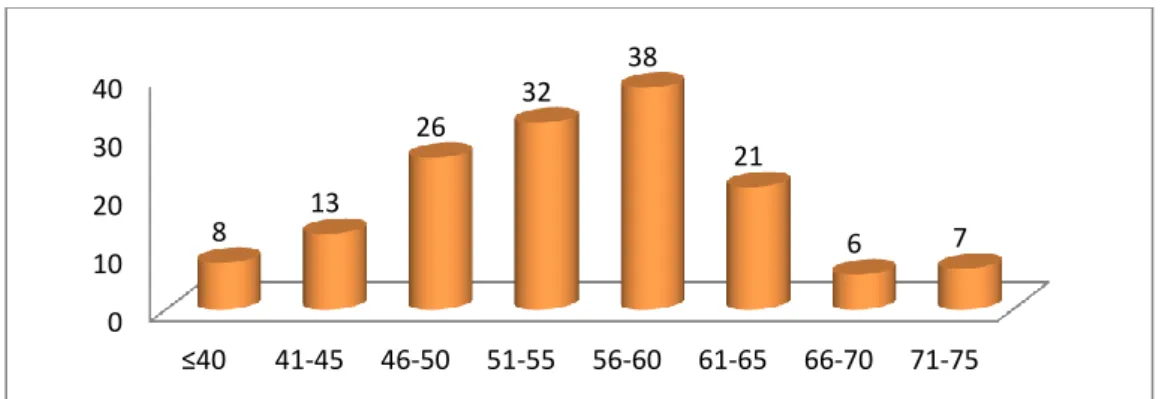 Şekil 5: Olguların yaş dağılımı 