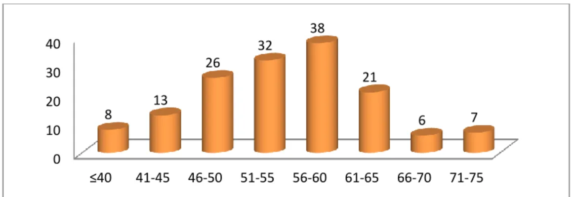 Şekil 5: Olguların yaş dağılımı 