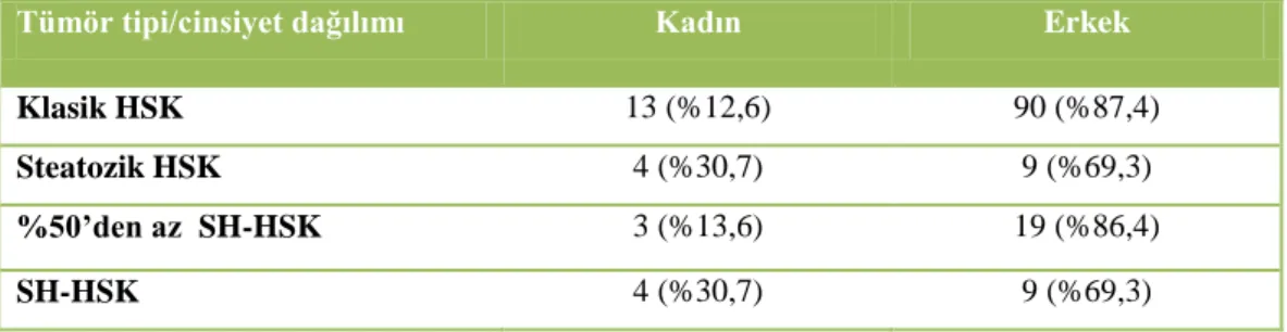 Tablo 4: Tümör tiplerine göre cinsiyet dağılımı  