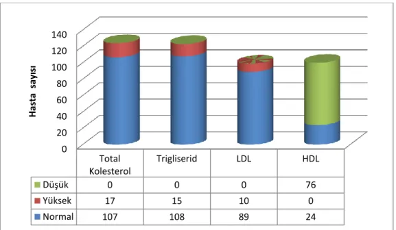 Şekil 7: Olguların trigliserid ve kolesterol düzey dağılımı       