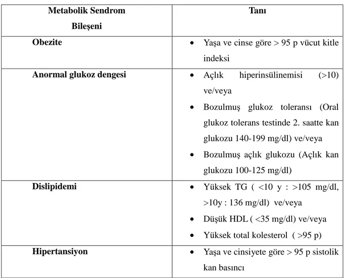 Tablo 8: Metabolik sendrom modifiye WHO tanı kriterleri (73)  Metabolik Sendrom 
