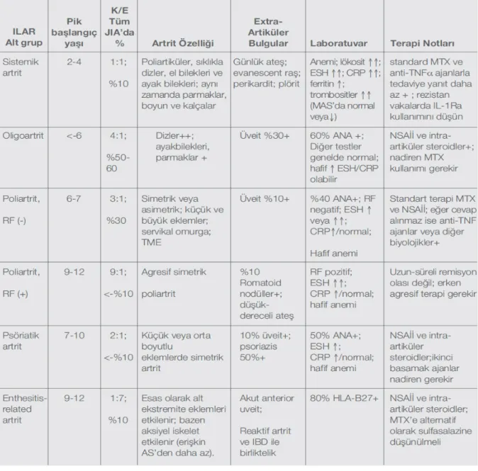 Tablo 8:  Juvenil İdiopatik Artrit Alt gruplarının temel özellikleri 72   