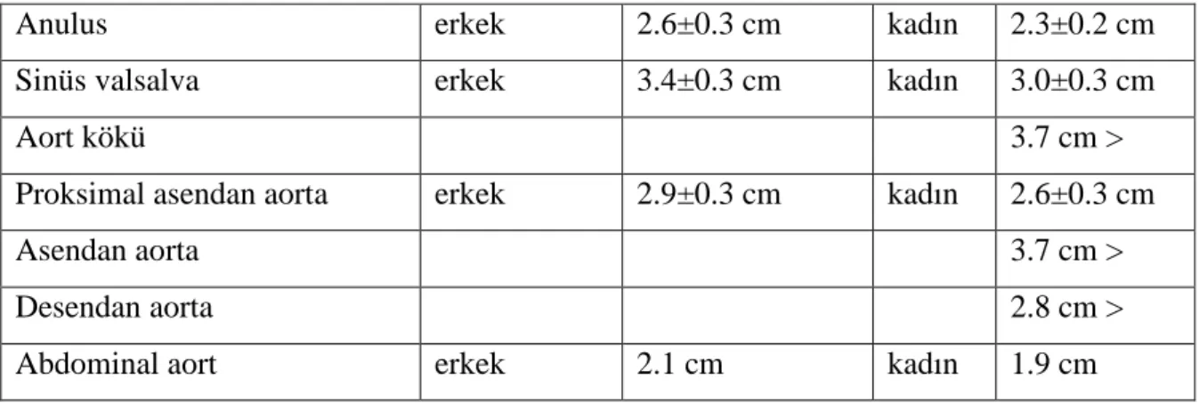 Tablo 1: Erişkinde ortalama aort çapları  