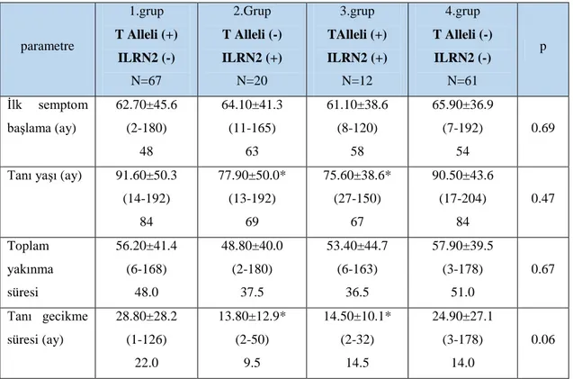 Tablo 5.20.  ILRN2/IL1  B  polimorfizmi  içerme  durumlarına  göre  hastaların  Yaş,  tanı  yaşı  semptom 