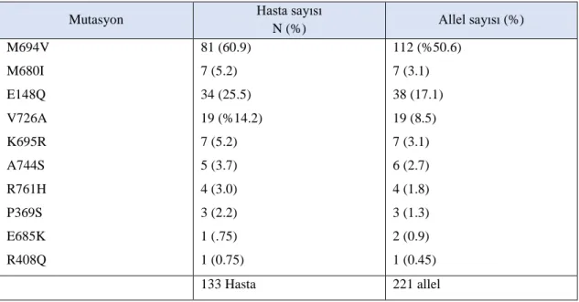 Tablo 5.10. S ık  görülen mutasyonu olan 133  hastanın  çalışılan  mutasyonlarının  dağılımı  ve  allel 