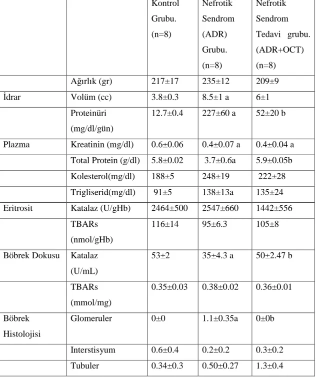Tablo 9- Bulgular  Kontrol  Grubu.  (n=8)  Nefrotik  Sendrom (ADR)  Grubu.  (n=8)  Nefrotik  Sendrom  Tedavi  grubu
