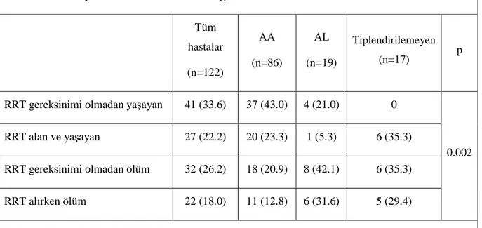 Tablo 6 Renal replasman tedavisi ve hasta sağkalımları  Tüm  hastalar  (n=122)  AA  (n=86)  AL  (n=19)  Tiplendirilemeyen (n=17)  p 