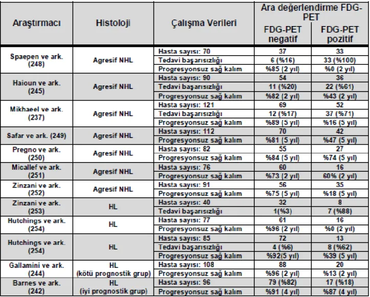 Tablo 11: Ara Değerlendirmede FDG-PET ile İlgili Yapılan Çalışmalar (113)