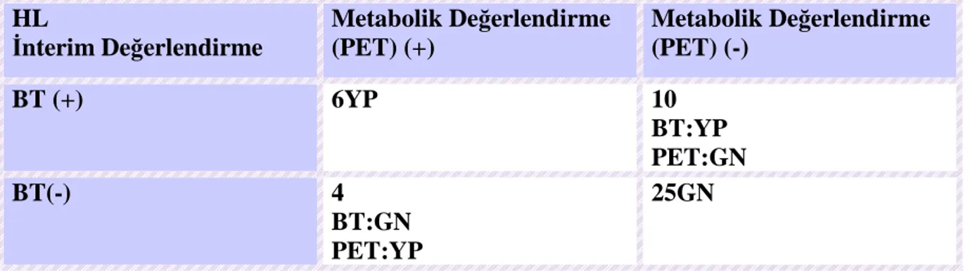 Tablo  17:  HL  tanılı  hastalarda  interim  değerlendirmede  nodal  tutulumun  değerlendirme 