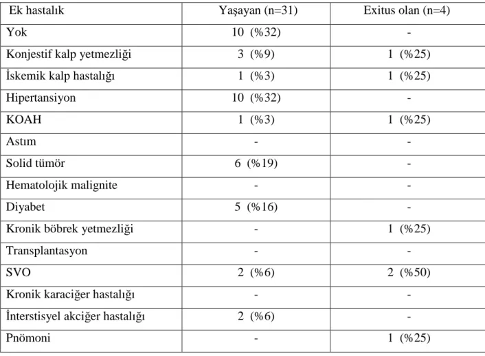 Tablo 6: Hasta grubundaki ek hastalıklar 