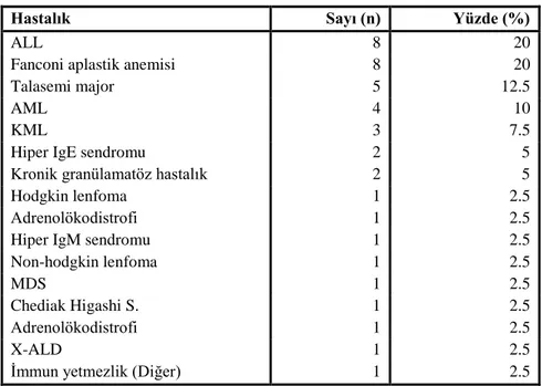 Tablo 11. Eksitus olanların özellikleri  Primer hastalığı  KIT sonrası 