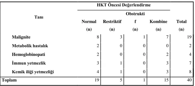 Tablo 14. Patoloji saptanan olguların tanılarına göre gruplandırılması 