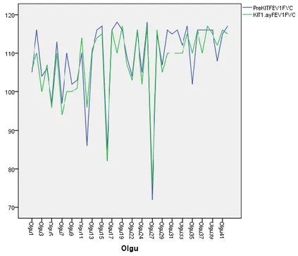 Grafik 3. FEV1/FVC değerinin HKT öncesi ve 1. ay sonuçları 