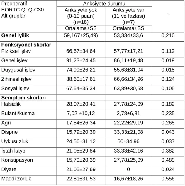 Tablo  7.  Preoperatif  Anksiyete  Düzeyi  ile  EORTC  QLQ  C-30  Kar ş ıla ş tırılması 
