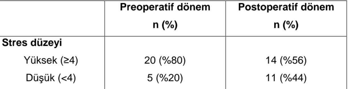 Tablo 10. Preoperatif  ve Postoperatif Stres Düzeyi  Preoperatif dönem  n (%)  Postoperatif dönem n (%)  Stres düzeyi  Yüksek ( ≥ 4)  Dü ş ük (&lt;4)  20 (%80) 5 (%20)  14 (%56) 11 (%44) 