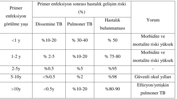 Tablo  1:  Yaşlara  göre  primer  TB  enfeksiyonu  sonrası  hastalık  gelişimi  için  spesifik  risk 