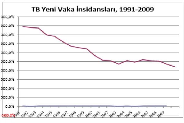 Şekil  2’de  1991-2009  yılları  arasında  yeni  TB  olguları  belirtilmiştir  (27).  Bu  oranlar  Türkiye’de yeni olgu sayısında düşüş olduğunu göstermektedir