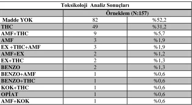 TABLO 5:Örneklemin Önceki  Psikiyatri  BaĢvurusu 
