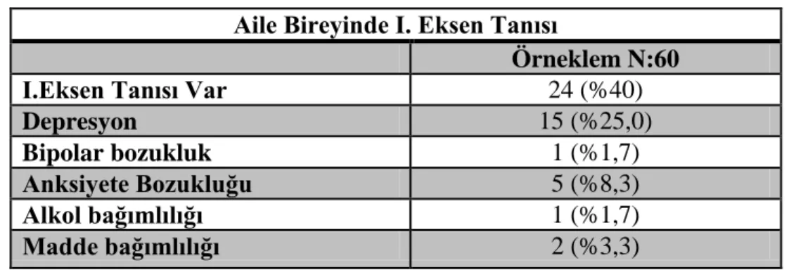 TABLO 10: ‘Aile Bireyi’ Örnekleminde Eksen I Tanıların Değerlendirilmesi  Aile Bireyinde I