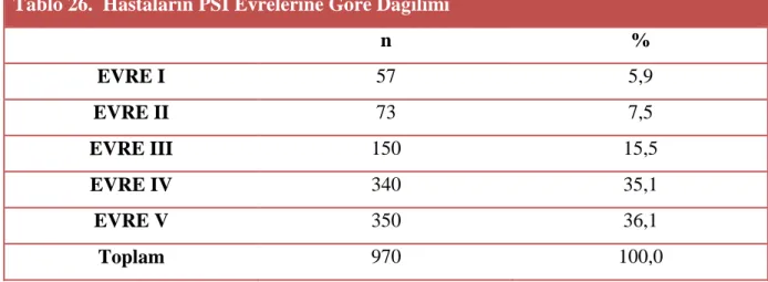 Tablo 25. İlk 24 Saat İçinde Mekanik Ventilatör İhtiyacı Gelişme Sıklığı  