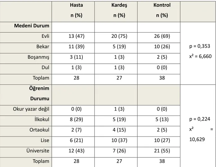 Tablo 2: Hasta, kardeş ve kontrol gruplarını medeni ve öğrenim durumlarının ki-kare testi 