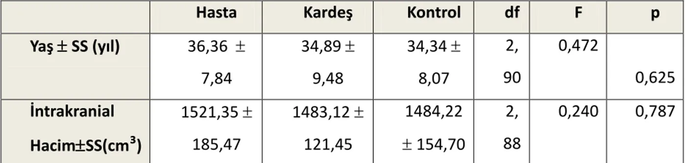 Tablo  3:  Hasta,  kardeş  ve  kontrol  gruplarının  yaş  ve  intrakranial  hacim  ortalamalarının 