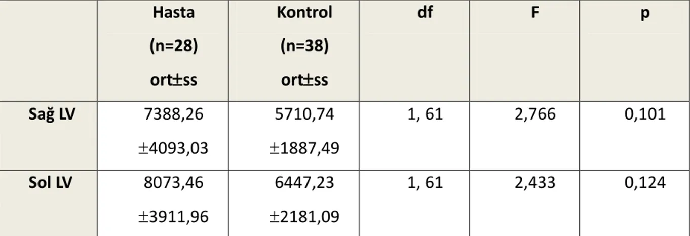 Tablo  6:  Hasta  ve  Kontrol  grubunun  lateral  ventrikül  hacimlerinin  varyans  analizi  ile 