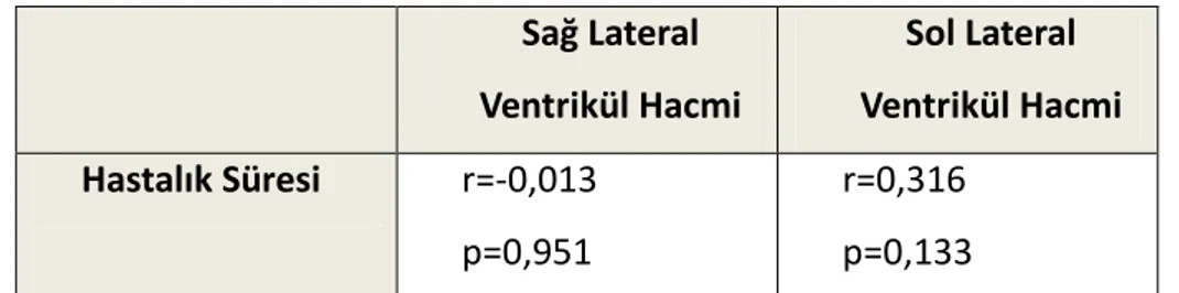 Tablo 9: Hastalık süresi ile sağ ve sol lateral ventrikül hacimlerinin korelasyon analizi  5.9