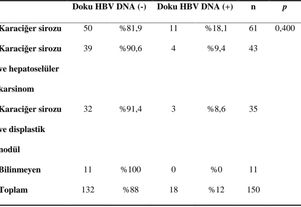 Tablo 9. Serum Anti-HBs düzeyi ile doku HBV DNA ilişkisi 