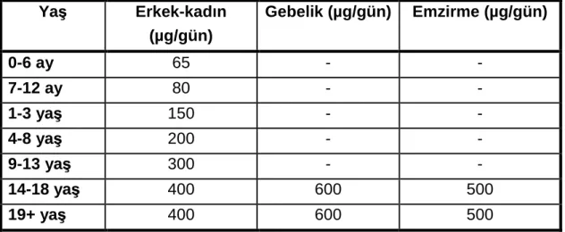 Tablo 6. Çocuklar ve Erişkinlerde Folat için RDA değerleri (75) 