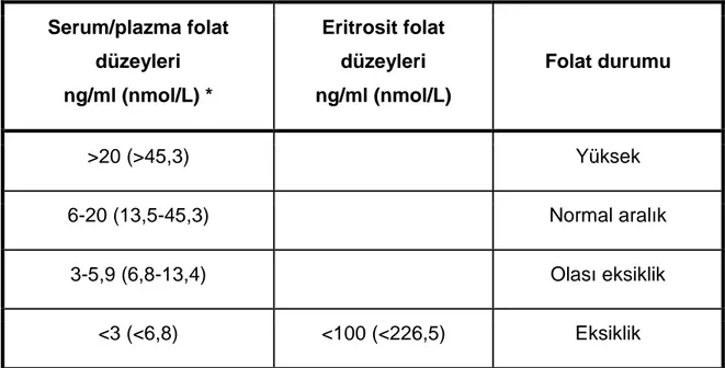 Tablo  8.  Hematolojik  belirleyici  olarak  megaloblastik  anemi  kullanıldığında  folat durumu (121)  Serum/plazma folat  düzeyleri  ng/ml (nmol/L) *  Eritrosit folat düzeyleri  ng/ml (nmol/L)  Folat durumu  &gt;20 (&gt;45,3)  Yüksek  6-20 (13,5-45,3)  N