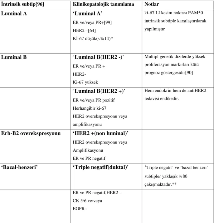 Tablo 4 .Meme Kanseri moleküler subtiplerinin tanımlanması[70, 98] 