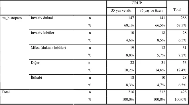 Tablo 7 Histopatolojik özelliklerin karşılaştırılması 