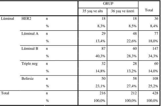 Tablo 9 Moleküler subtip karşılaştırılması 