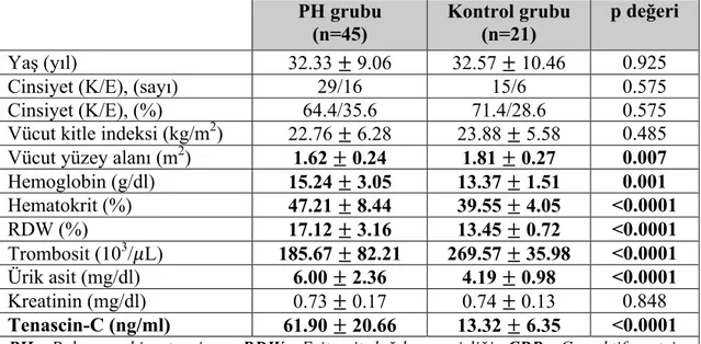 Tablo 8. Hasta ve kontrol gruplarının genel özellikleri  PH grubu  (n=45)  Kontrol grubu (n=21)  p değeri  Yaş (yıl)  32.33 ± 9.06  32.57 ± 10.46  0.925 