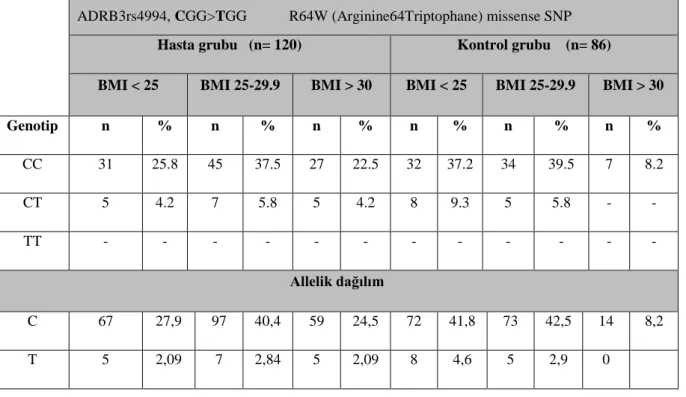 Tablo  8:  ADRB3C&gt;T  (rs4994)  polimorfizmi  allel  ve  genotiplerinin  kontrol  grubu  ve  hasta grubunda BMI ne göre dağılımı 