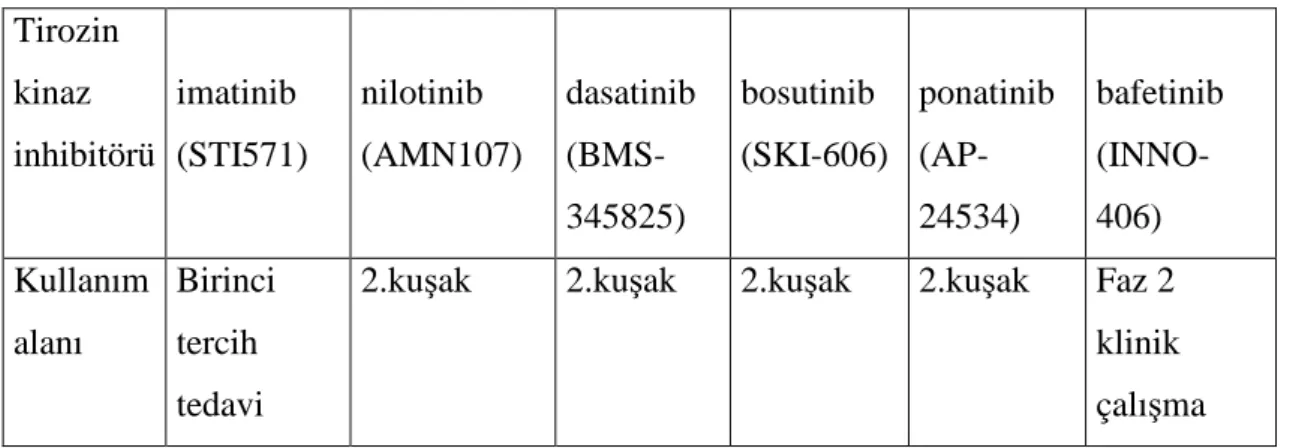 Tablo 14. Tirozin kinaz inhibitörleri (www.wikipedi.com dan alınmıştır.)  Tirozin  kinaz  inhibitörü  imatinib  (STI571)  nilotinib  (AMN107)  dasatinib (BMS-  345825)  bosutinib  (SKI-606)  ponatinib (AP- 24534)  bafetinib (INNO-406)  Kullanım  alanı  Bir