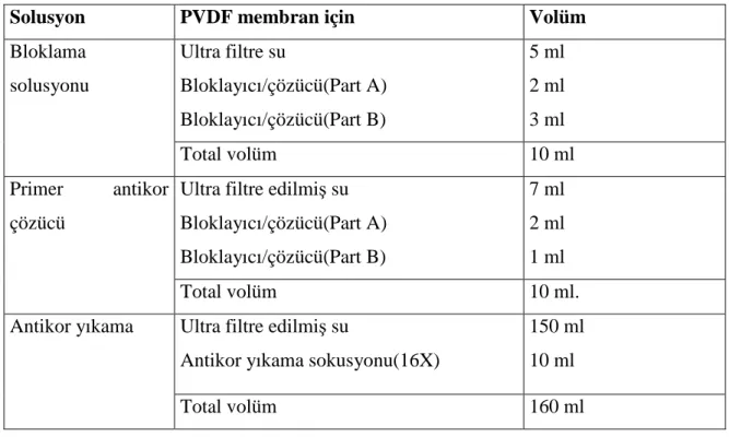 Tablo 15. PVDF membranlar için çözelti hazırlama 